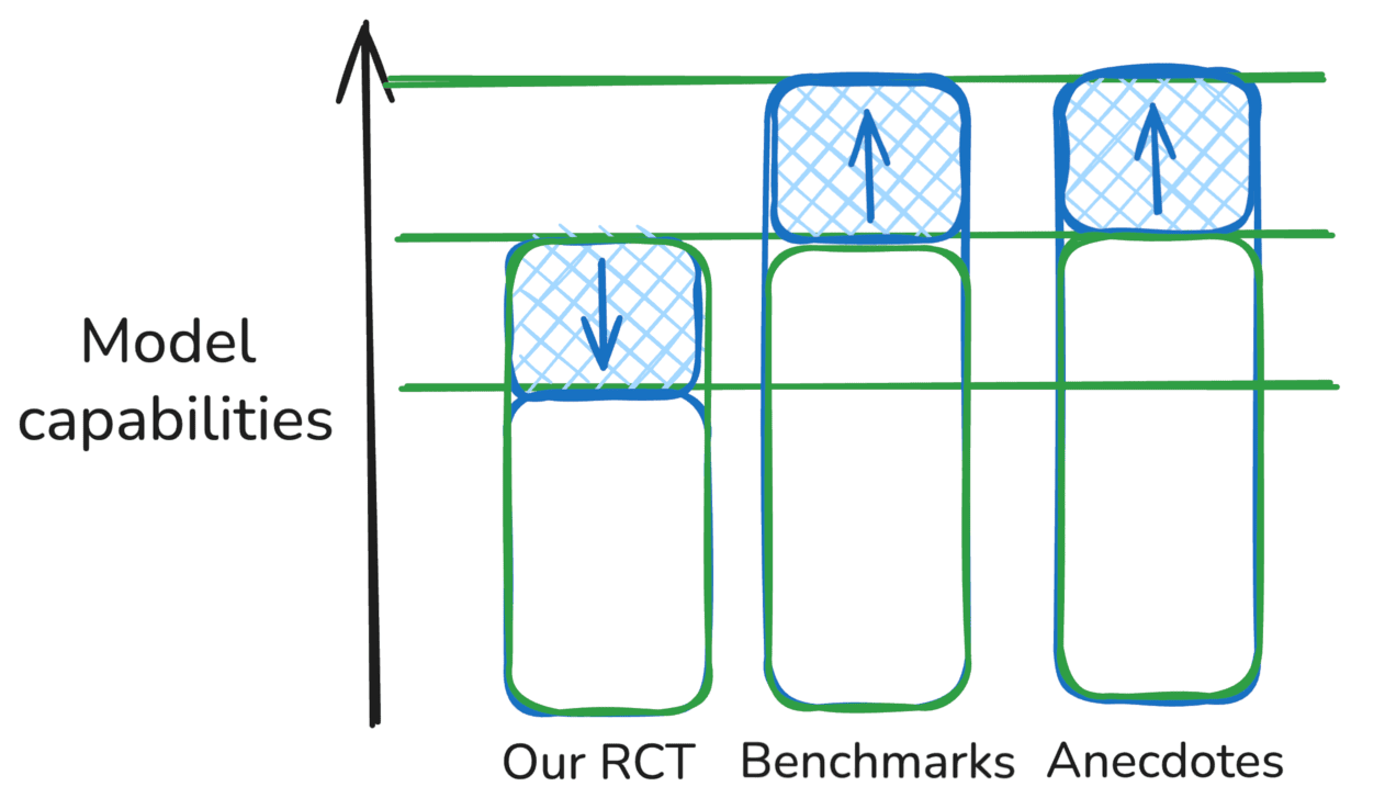 Одна из гипотез METR: исследование недооценивает ИИ, но также способности языковых моделей завышены в бенчмарках и в субъективном восприятии технологии. Происходит это оттого, что встречающиеся в реальной жизни задачи слишком сложны для БЯМ. METR